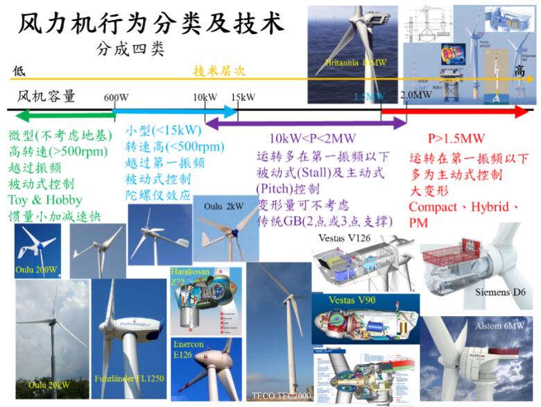 風(fēng)力機(jī)行為分類(lèi)及技術(shù).jpg